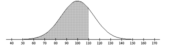 Find the area of the shaded region. The graph depicts IQ scores of adults, and those scores are normally distributed with a mean of 100 and a standard deviation of 15 (as on the Wechsler test).