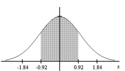 Find the area of the shaded region. The graph depicts the standard normal distribution with mean 0 and standard deviation 1. -