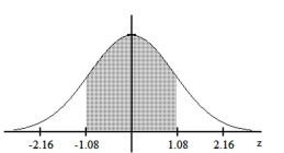 Find the area of the shaded region. The graph depicts the standard normal distribution with mean 0 and standard deviation 1. -