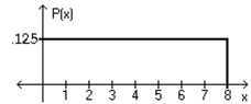 Using the following uniform density curve, answer the question. -What is the probability that the random variable has a value greater than 5?