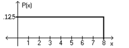 Using the following uniform density curve, answer the question. -What is the probability that the random variable has a value between 2.3 and 5?