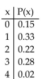 Determine whether the following is a probability distribution. If not, identify the requirement that is not satisfied.