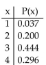 Determine whether the following is a probability distribution. If not, identify the requirement that is not satisfied.