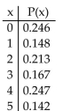 Determine whether the following is a probability distribution. If not, identify the requirement that is not satisfied.
