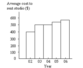The graph below shows the average cost of renting a studio in one city in each of the years 2002 through 2006. By what percentage does the average price increase from 2002 to 2003? Obtain a second version of the graph by sliding a piece of paper over the bottom of the graph so that the bars start at 300. In this new graph, by what percentage does the price appear to increase from 2002 to 2003? Is the second graph misleading?