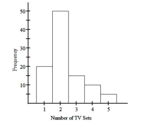 <strong>The histogram below represents the number of television sets per household for a sample of U.S. households. How many households are included in the histogram? </strong> A) 100 B) 110 C) 95 D) 90