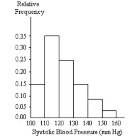 <strong>A nurse measured the blood pressure of each person who visited her clinic. Following is a relative-frequency histogram for the systolic blood pressure readings for those people aged between 25 and 40. The blood pressure readings were given to the nearest whole number. Approximately what percentage of the people aged 25-40 had a systolic blood pressure reading between 110 and 139 inclusive? </strong> A) 39% B) 75% C) 89% D) 59%
