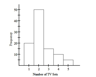 <strong>The histogram below represents the number of television sets per household for a sample of U.S. households. What is the class width? </strong> A) 0.5 B) 5 C) 1 D) 2