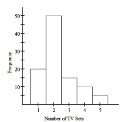 <strong>The histogram below represents the number of television sets per household for a sample of U.S. households. What is the maximum number of households having the same number of television Sets? </strong> A) 100 B) 25 C) 20 D) 50