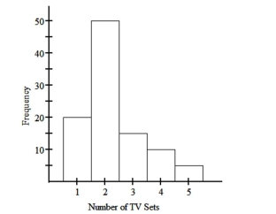 <strong>The histogram below represents the number of television sets per household for a sample of U.S. households. What is the minimum number of households having the same number of television sets? </strong> A) 20 B) 1 C) 100 D) 5