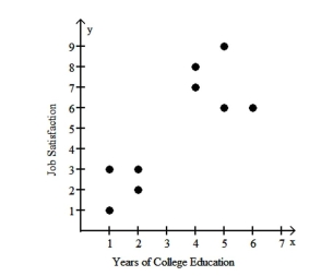 Nine adults were selected at random from among those working full time in the town of Workington. Each person was asked the number of years of college education they had completed and was also asked to rate their job satisfaction on a scale of 1 to 10. The pairs of data values area plotted in the scatterplot below. The four points in the lower left corner correspond to employees from company A and the five points in the upper right corner correspond to employees from company B. a. Using the pairs of values for all 9 points, find the equation of the regression line. b. Using only the pairs of values for the four points in the lower left corner, find the equation of the regression line. c. Using only the pairs of values for the five points in the upper right corner, find the equation of the regression line. d. Compare the results from parts a, b, and c.
