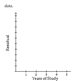 Applicants for a particular job, which involves extensive travel in Spanish speaking countries, must take a proficiency test in Spanish. The sample data below were obtained in a study of the relationship between the numbers of years applicants have studied Spanish (x) and their score on the test (y). \begin{array}{l} \begin{array} { l c c c c c c c c c c } \hline \mathrm { x } & 3 & 4 & 4 & 2 & 5 & 3 & 4 & 5 & 3 & 2 \\ \hline \mathrm { y } & 57 & 78 & 72 & 58 & 89 & 63 & 73 & 84 & 75 & 48 \\ \hline \end{array}\\ \text { The regression equation } \hat { y } = 31.55 + 10.90 x \text { was obtained. Construct a residual plot for the } \end{array}