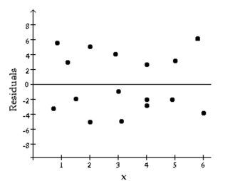 The following residual plot is obtained after a regression equation is determined for a set of data. Does the residual plot suggest that the regression equation is a bad model? Why or why not?