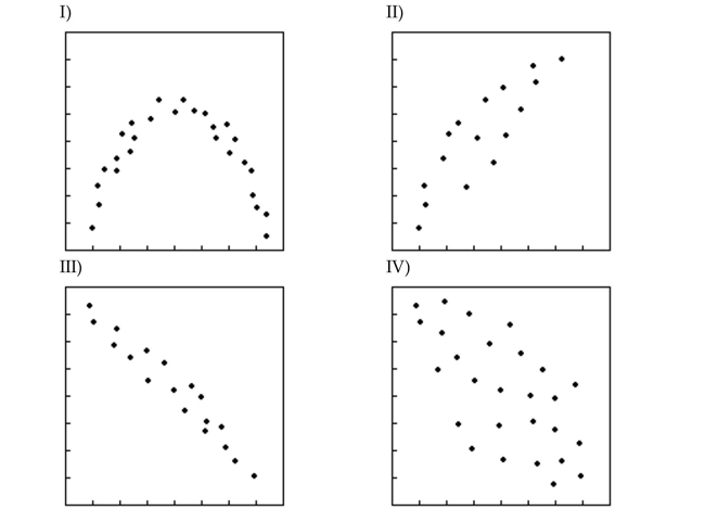 <strong>For which of the following sets of data points can you reasonably determine a regression line? </strong> A) II, III, and IV B) All of these C) None of these D) II and III