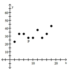 <strong>Is the data point, P, an outlier, an influential point, both, or neither? - </strong> A) Influential point B) Neither C) Outlier D) Both