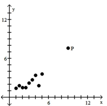 <strong>Is the data point, P, an outlier, an influential point, both, or neither? </strong> A) Influential point B) Neither C) Outlier D) Both