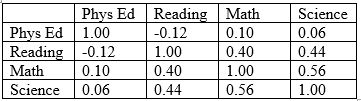 <strong>Use the information provided in the correlation matrix below to determine which of the following statements is FALSE. </strong> A) The weakest correlation is between Reading and Physical Education. B) The strongest correlation is between Math and Science C) The coefficient of determination for Reading and Math is 0.16. D) The coefficient of alienation for Physical Education and Math is 0.99.
