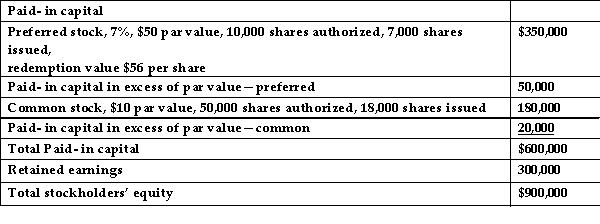 <strong>The stockholders' equity section of the balance sheet for Minturn Mine Corporation is shown below: Assume there are 2 years' dividends in arrears on the preferred stock, including the current year. The book value per share for preferred stock is: </strong> A)$60.50. B)$63. C)$66.50. D)$57.