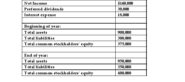 <strong>The following information is available for Louisville Limestone Corporation for the current year: The return on assets for Louisville Limestone Corporation is:</strong> A)17.30%. B)19.80%. C)19.20%. D)18.70%.