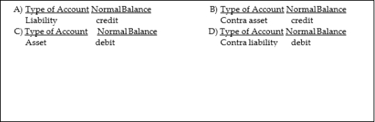 What type of account is Premium on Bonds Payable and what is its normal balance?