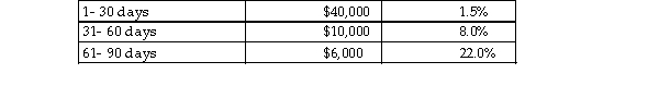 <strong>A year- end review of accounts receivable and estimated uncollectible percentages revealed the following: Amounts over 90 days past due are written off. The balance in Allowance for Uncollectible Accounts was $520. The uncollectible accounts expense for the year was: </strong> A)$2,260. B)$ 600. C)$2,200. D)$3,240.