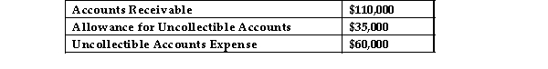 <strong>The following account balances were extracted from the accounting records of A and D Corporation: What is the net realizable value of the accounts receivable?</strong> A)$ 50,000 B)$145,000 C)$110,000 D)$ 75,000