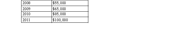 <strong>Given the following data for total sales: A table showing trend percentages for 2008- 2011, respectively, using 2008 as the base year, would show for 2009- 2011: </strong> A)15%, 26%, and 15%. B)118%, 155%, and 182%. C)65%, 85%, and 100%. D)18%, 3%, and 8%.