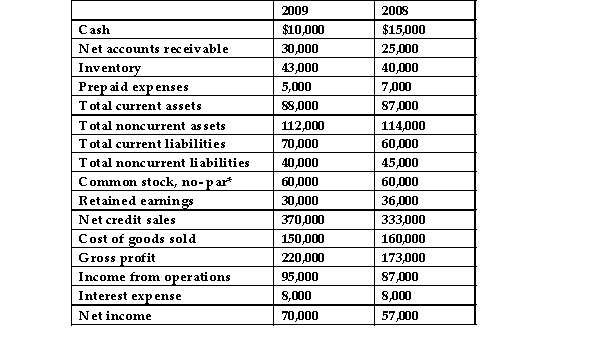 <strong>The following data represent selected information from the comparative income statement and balance sheet for Duenke Company for the years ended December 31, 2009 and 2008: * 10,000 shares of common stock have been issued and outstanding since the company was established. They had a market value of $90 per share on December 31, 2008, and they were selling for $91.50 on December 31, 2009. The debt ratio for Duenke Company on December 31, 2009, was:</strong> A)1.87. B)0.54. C)1.82. D)0.55.