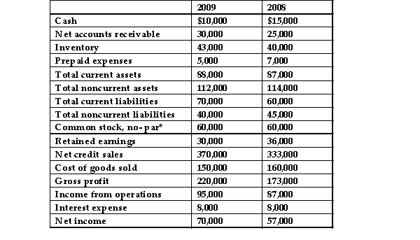 <strong>The following data represent selected information from the comparative income statement and balance sheet for Duenke Company for the years ended December 31, 2009 and 2008: * 10,000 shares of common stock have been issued and outstanding since the company was established. They had a market value of $90 per share on December 31, 2008, and they were selling for $91.50 on December 31, 2009. The accounts receivable turnover for Duenke Company for the year ended December 31, 2009, was:</strong> A)13.45. B)12.33. C)12.11. D)13.32.