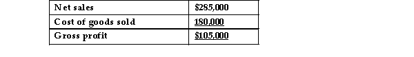<strong>Anacortes Corporation reports the following data: In a vertical analysis, the gross profit percentage is closest to:</strong> A)158% B)37% C)63% D)271%