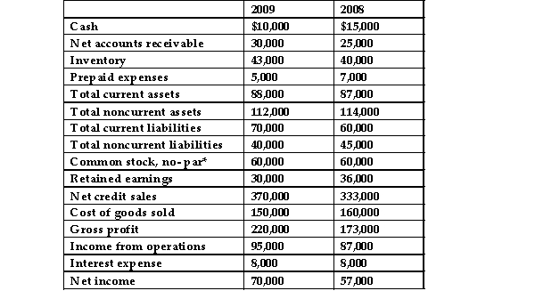 <strong>The following data represent selected information from the comparative income statement and balance sheet for Duenke Company for the years ended December 31, 2009 and 2008: * 10,000 shares of common stock have been issued and outstanding since the company was established. They had a market value of $90 per share on December 31, 2008, and they were selling for $91.50 on December 31, 2009. The inventory turnover for Duenke Company for the year ended December 31, 2009, was:</strong> A)3.86. B)3.61. C)3.49. D)4.