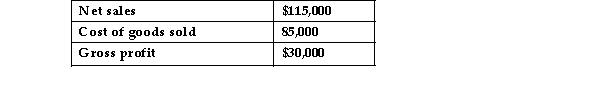 <strong>Given the following data: If net sales decreases by 10%, and cost of goods sold increases by 15%, gross profit would:</strong> A)increase by 25%. B)decrease by 80%. C)decrease by 25%. D)increase by 80%.