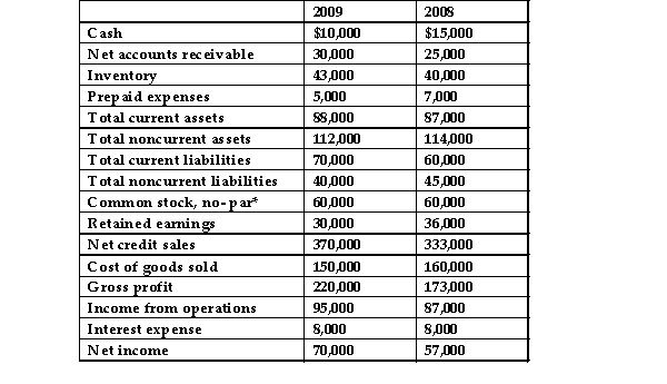 <strong>The following data represent selected information from the comparative income statement and balance sheet for Duenke Company for the years ended December 31, 2009 and 2008: * 10,000 shares of common stock have been issued and outstanding since the company was established. They had a market value of $90 per share on December 31, 2008, and they were selling for $91.50 on December 31, 2009. Using 360 days in the year, Duenke Company's days' sales in receivables for the year ended December 31, 2009, was:</strong> A)27. B)30. C)25. D)33.