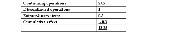 <strong>Current earnings per share information is as follows: The interest capitalization rate is 8%. How much should an investor pay for a share of stock?</strong> A)$40.63 B)$25.63 C)$31.88 D)$28.13