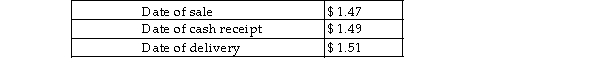 <strong>A US company purchased merchandise on account from a Spanish firm for 200,000 euros. Assume the exchange rates for the Euro were as follows: The exchange rate gain/loss for the U.S. company on this transaction was a:</strong> A)$1,500 gain. B)$4,000 loss. C)$4,500 gain. D)$4,500 loss.