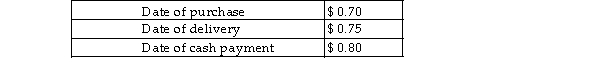 <strong>A US company purchased merchandise on account from a Canadian firm for $900,000 Canadian. Assume the exchange rates for the Canadian dollar were as follows: The purchase cost of the merchandise was:</strong> A)$900,000. B)$675,000. C)$630,000. D)$720,000.