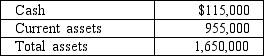 <strong>Given the following data: In a vertical analysis, cash would be expressed as:</strong> A)830%. B)1435%. C)12%. D)7%.