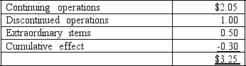 <strong>Current earnings per share information is as follows: The interest capitalization rate is 8%. How much should an investor pay for a share of stock?</strong> A)$25.63 B)$28.13 C)$40.63 D)$31.88