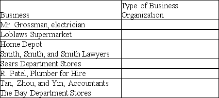 Common examples of business organizations include sole proprietorship, partnership, and corporation. Instructions: For each business listed below, indicate the type of business organization.