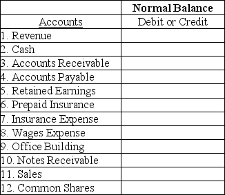 For the accounts listed below, determine the normal balance of the account is it a debit or credit.