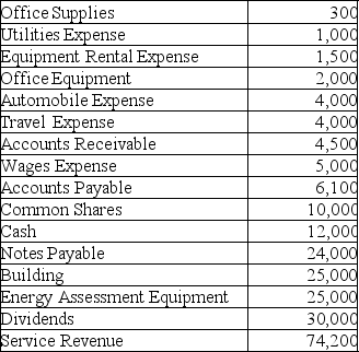 Emily Ma started an Energy Saving Service in June 2013. The account balances on June 30, 2013 are provided below. All accounts have normal balances. One hundred (100) common shares were issued in June 2013. Requirements Prepare Emily's statement of financial position for June 30, 2013.