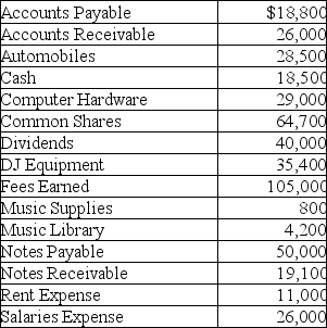 Magic Music DJ Service is a DJ Service in Ottawa providing music for weddings and private parties. The account balances at December 31, 2013 are below. Requirements Prepare a trial balance in proper accounting format.