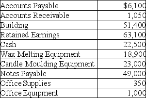 The general ledger accounts for Corey's Candle Company for the month of January 2013 are shown below. All accounts have normal balances. Requirements Prepare a trial balance with the general ledger accounts in the proper financial statement order.
