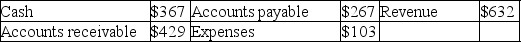 Taylor's trial balance contains the following balances: What is the total for the trial balance?