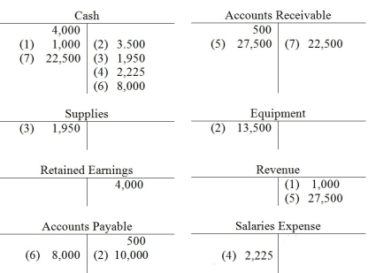 The Fireworks Company has the following T- accounts their transactions for July 2013 are included below. Requirements (a) For each transaction, journalize the transaction, including an explanation for the entry. (b) Determine the ending account balance for each account. (c) Prepare a trial balance as at July 2013.