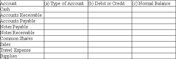 Complete the chart below. For each of the general ledger accounts, identify: a) the type of account (Asset, Liability, Shareholders Equity, Revenue, or Expense) b) the effect of an increase (debit or credit) c) the normal account balance