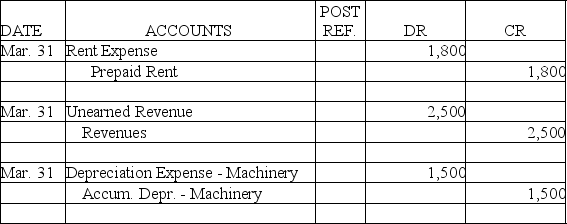    Calculations Rent Expense = 3,000 - 1,200 = 1,800 Revenues = 7,500 - 5,000 = 2,500 Depreciation = 10,000 x .15 = 1,500