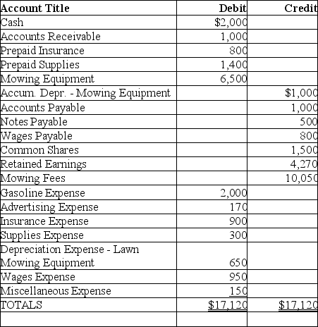 Data from the adjusted trial balance of Isaiah's Lawn Service is provided below. Required: Prepare the pre-tax operating income for Isaiah's Lawn Service for the month of March ,2013.