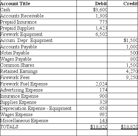 Data from the adjusted trial balance of The Fireworks Company is provided below. Required: Prepare the income statement for The Fireworks Company for the month of December 2013. The tax rate is 30%.