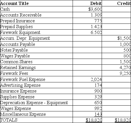 Data from the adjusted trial balance of The Fireworks Company is provided below. Required: Prepare the statement of financial position for The Fireworks Company for the month of December 2012. The companies tax rate is 30%.